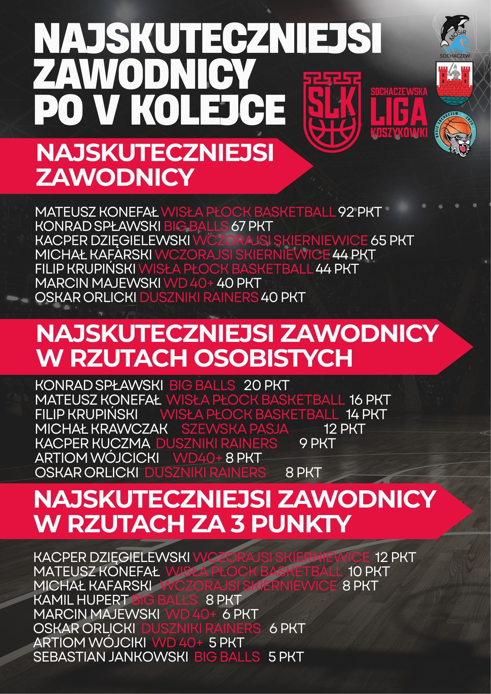 NAJSKUTECZNIEJSI__nowe_PO_5_KOLEJCE
