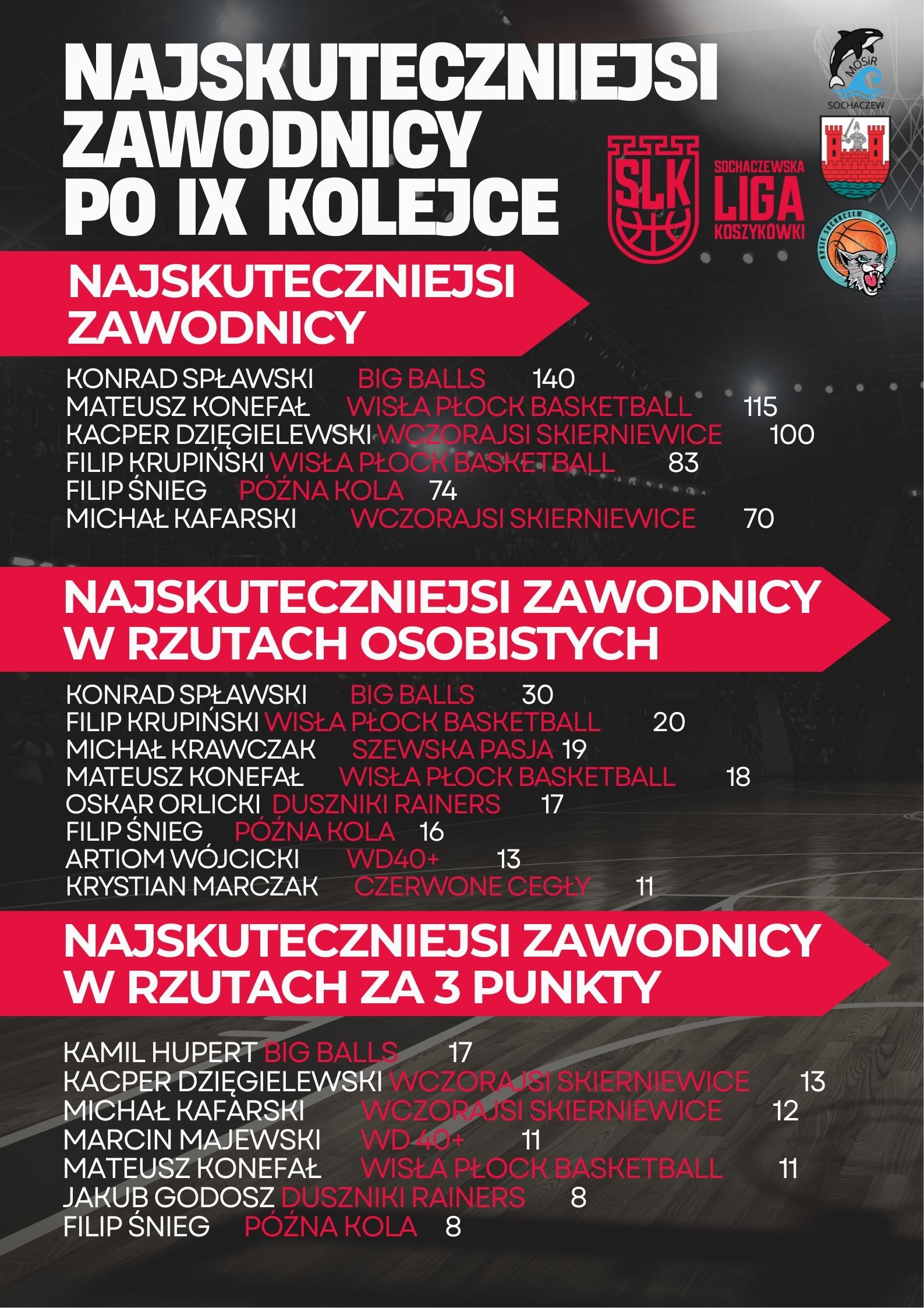 NAJSKUTECZNIEJSI_po_9_kolejce_