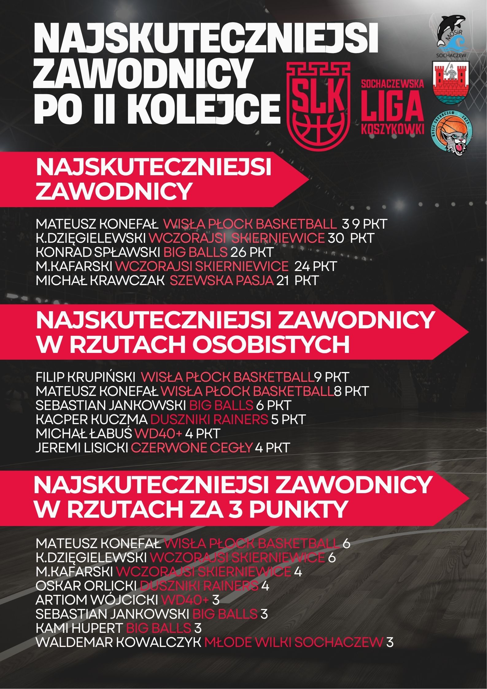 najskuteczniejsi_po_II_kolejce_SLK_